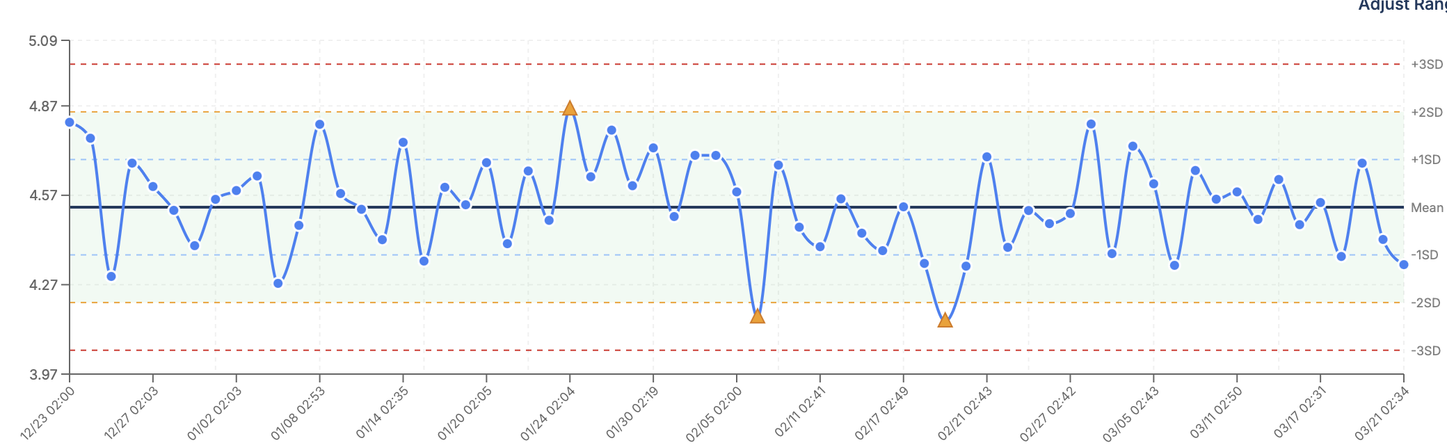 Levey-Jennings control chart showing 90-day QC trend with mean, SD lines, and Westgard rule evaluation